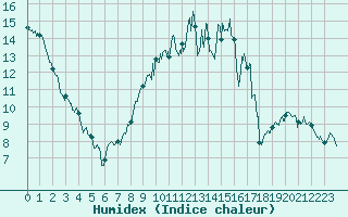 Courbe de l'humidex pour Evreux (27)