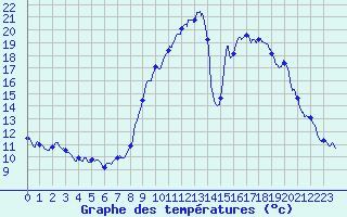 Courbe de tempratures pour Entrecasteaux (83)