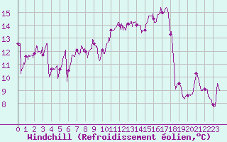 Courbe du refroidissement olien pour Cazaux (33)