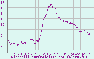 Courbe du refroidissement olien pour Tarbes (65)