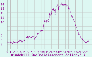 Courbe du refroidissement olien pour Lanvoc (29)