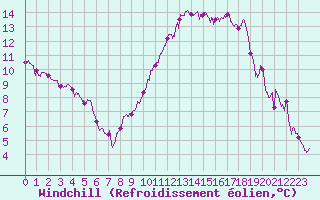 Courbe du refroidissement olien pour Lorient (56)