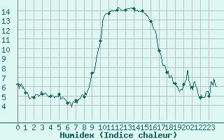 Courbe de l'humidex pour Bastia (2B)