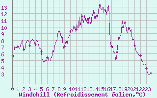 Courbe du refroidissement olien pour Mazan Abbaye (07)