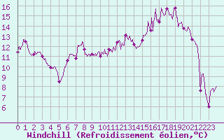 Courbe du refroidissement olien pour Metz (57)