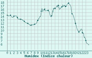 Courbe de l'humidex pour Ristolas - La Monta (05)