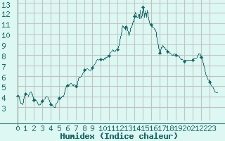 Courbe de l'humidex pour Ploermel (56)