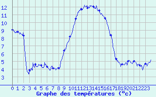 Courbe de tempratures pour Bastia (2B)