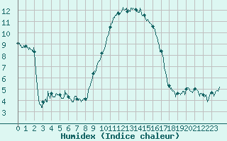 Courbe de l'humidex pour Bastia (2B)