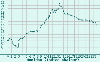 Courbe de l'humidex pour Langres (52) 