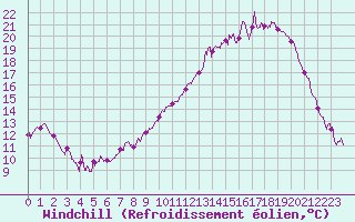 Courbe du refroidissement olien pour Gourdon (46)