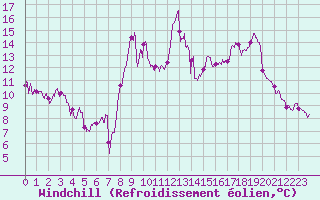 Courbe du refroidissement olien pour Solenzara - Base arienne (2B)