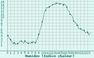 Courbe de l'humidex pour Ajaccio - Campo dell'Oro (2A)