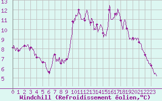 Courbe du refroidissement olien pour Ile de Groix (56)