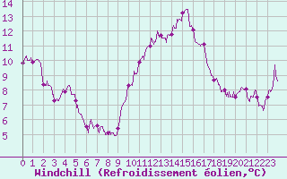 Courbe du refroidissement olien pour Le Talut - Belle-Ile (56)