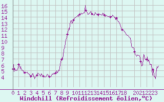Courbe du refroidissement olien pour Bastia (2B)
