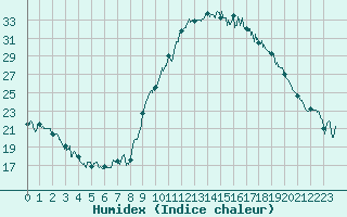 Courbe de l'humidex pour Angoulme - Brie Champniers (16)