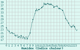 Courbe de l'humidex pour Figari (2A)