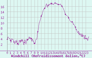 Courbe du refroidissement olien pour Figari (2A)