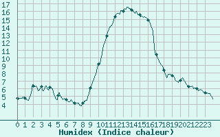 Courbe de l'humidex pour Bastia (2B)