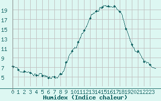 Courbe de l'humidex pour Saint-Auban (04)