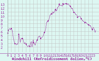 Courbe du refroidissement olien pour Marignane (13)