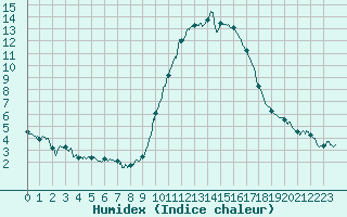 Courbe de l'humidex pour Vannes-Sn (56)