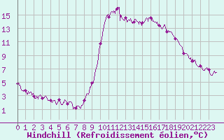 Courbe du refroidissement olien pour Cannes (06)