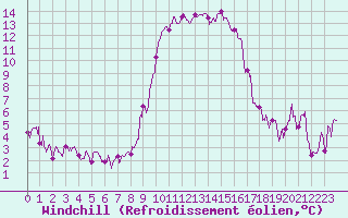 Courbe du refroidissement olien pour Bastia (2B)