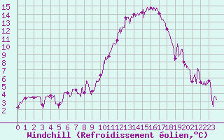 Courbe du refroidissement olien pour Dijon / Longvic (21)