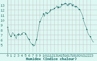 Courbe de l'humidex pour Ile d'Yeu - Saint-Sauveur (85)