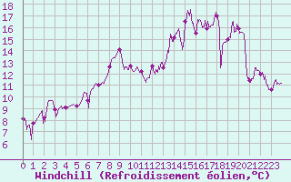 Courbe du refroidissement olien pour Charleville-Mzires (08)