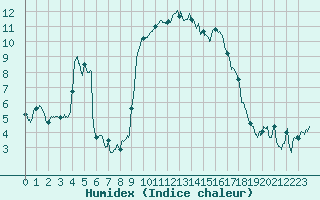 Courbe de l'humidex pour Calvi (2B)