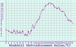 Courbe du refroidissement olien pour Montlimar (26)