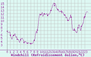 Courbe du refroidissement olien pour Alistro (2B)