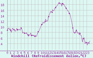 Courbe du refroidissement olien pour Guret Saint-Laurent (23)