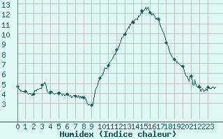 Courbe de l'humidex pour Quimper (29)