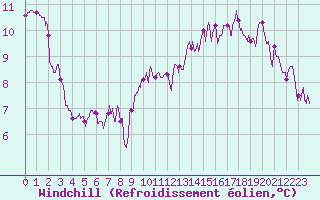 Courbe du refroidissement olien pour Dole-Tavaux (39)