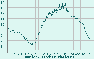 Courbe de l'humidex pour Laval (53)