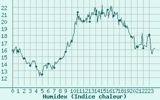 Courbe de l'humidex pour Porquerolles (83)