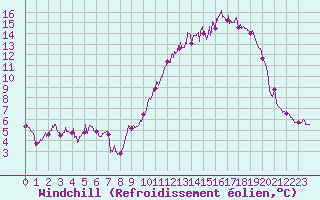Courbe du refroidissement olien pour Albert-Bray (80)