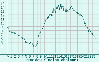 Courbe de l'humidex pour Lorient (56)