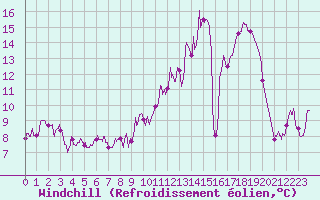 Courbe du refroidissement olien pour Belvs (24)