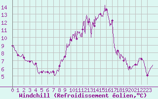 Courbe du refroidissement olien pour Leucate (11)