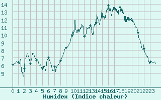 Courbe de l'humidex pour Brest (29)