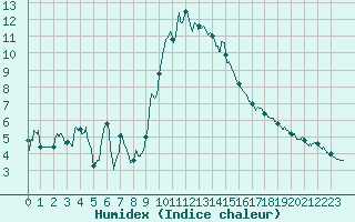 Courbe de l'humidex pour Istres (13)