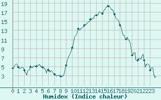 Courbe de l'humidex pour Luxeuil (70)