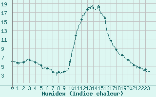 Courbe de l'humidex pour Bagnres-de-Luchon (31)