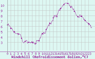 Courbe du refroidissement olien pour Pointe de Chassiron (17)