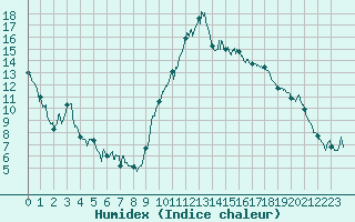 Courbe de l'humidex pour Albi (81)